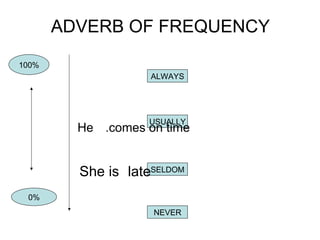 ADVERB OF FREQUENCY
100%
                    ALWAYS




                    USUALLY
         He .comes on time


         She is lateSELDOM
 0%
                     NEVER
 