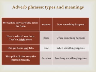 We walked very carefully across
the floor.
manner how something happens
Here is where I was born.
That’s it. Right there.
place where something happens
Dad got home very late. time when something happens
This pill will take away the
paintemporarily.
duration how long something happens
Adverb phrases: types and meanings
 