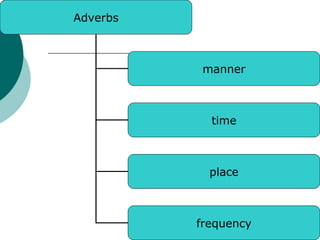 Adverbs | PPT