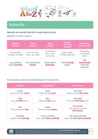 Adverbs
Adverbs are words that tell us more about verbs.
Adverbs can tell us about:


                                                                                                   Degree
     Manner                         Place                           Time                                                        Frequency
                                                                                                  (to what
     (how)                         (where)                         (when)                                                      (how often)
                                                                                                   extent)

                                                                immediately,                                                     frequently,
   fast, quickly,             near, far, here,                                                quite, nearly,
                                                                 then, soon,                                                    occasionally,
 hungrily, excitedly         there, up, down                                                hardly, extremely
                                                                  tomorrow                                                          often

                                                                                                                                   She
  Lucy did the               The family live                   James did it                   I could hardly                   occasionally
 work carefully.                locally.                        yesterday.                        speak.                        visits the
                                                                                                                                museum.




A comparative adverb provides degrees of comparison.

           Adverb                                         Comparative                                              Superlative

           much                                            more                                                the most
   Jake didn’t earn much.                            Hugh earned more.                                   Adam earned the most.

            little                                          less                                               the least
    Lucy did little work.                            Mary did less work.                                Emma did the least work.

                                                                                                                 the fastest
            fast                                           faster
                                                                                                             The sports car went
    The sedan went fast.                           The truck went faster.
                                                                                                                the fastest.

         carefully                                   more carefully                                        the most carefully
   Sophie rode carefully.                      Sonia rode more carefully.                           Sally rode the most carefully.




          For more homework help, tips and info sheets go to www.schoolatoz.com.au
          © Owned by State of NSW through the Department of Education and Communities 2011. This work may be freely reproduced and distributed   1/1
          for non-commercial educational purposes only. Permission must be received from the department for all other uses.
 