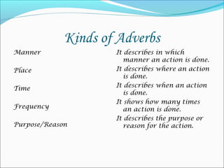 Kinds of Adverbs
Manner               It describes in which
                        manner an action is done.
Place                It describes where an action
                        is done.
                     It describes when an action
Time
                        is done.
                     It shows how many times
Frequency               an action is done.
                     It describes the purpose or
Purpose/Reason          reason for the action.
 