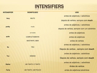 INTENSIFIERS 
INTENSIFIER 
SIGNIFICADO 
USO 
Very 
MUIT0 
antes de adjetivos / advérbios 
depois de verbos, sempre com much 
pretty 
muito 
antes de adjetivos / advérbios 
depois de verbos, sempre com um advérbio 
quite 
um tanto 
antes de adjetivos 
COMPLETAMENTE 
antes de adjetivos 
BASTANTE, BEM 
antes de verbos 
So 
TÃO 
antes de adjetivos / advérbios 
Depois de verbos , sempre com much 
Too 
DEMAIS 
antes de adjetivos : advérbios 
Depois de verbos, sempre com much 
Rather 
UM TANTO, E TANTO 
antes de adjetivos / advérbios 
Antes de verbos 
Fairly 
UM TANTO, UM POUCO 
antes de adjetivos/advérbios 