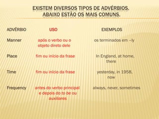 EXISTEM DIVERSOS TIPOS DE ADVÉRBIOS. ABAIXO ESTÃO OS MAIS COMUNS. 
ADVÉRBIO USO EXEMPLOS 
Manner após o verbo ou o os terminados em –ly 
objeto direto dele 
Place fim ou início da frase In England, at home, 
there 
Time fim ou início da frase yesterday, in 1958, 
now 
Frequency antes do verbo principal always, never, sometimes 
e depois do to be ou 
auxiliares  