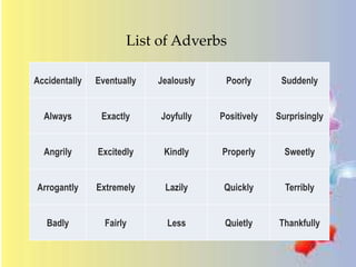 List of Adverbs 
Accidentally Eventually Jealously Poorly Suddenly 
Always Exactly Joyfully Positively Surprisingly 
Angrily Excitedly Kindly Properly Sweetly 
Arrogantly Extremely Lazily Quickly Terribly 
Badly Fairly Less Quietly Thankfully 
 