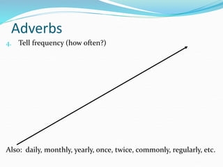Adverbs
4. Tell frequency (how often?)
Also: daily, monthly, yearly, once, twice, commonly, regularly, etc.
 