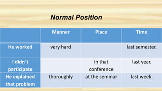 Manner Place Time
He worked very hard last semester.
I didn´t
participate
in that
conference
last year.
He explained
that problem
thoroughly at the seminar last week.
Normal Position
 