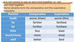 Positive Comparative Superlative
badly worse (than) worst (the)
far farther farthest
far further furthest
little less least
much/many more most
well better best
It is not correct to use–er and more together, or –est
and most together.
Some adverbs form the comparative and the superlative
irregularly.
 