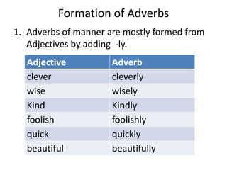 Formation of Adverbs
1. Adverbs of manner are mostly formed from
Adjectives by adding -ly.
Adjective Adverb
clever cleverly
wise wisely
Kind Kindly
foolish foolishly
quick quickly
beautiful beautifully
 