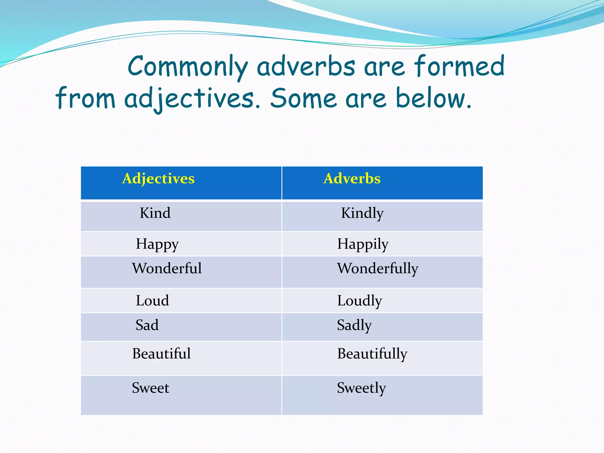 Commonly adverbs are formed
from adjectives. Some are below.
Adjectives Adverbs
Kind Kindly
Happy Happily
Wonderful Wonderfully
Loud Loudly
Sad Sadly
Beautiful Beautifully
Sweet Sweetly
 
