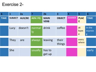 adverbs of manner place and time, position | PPT | Music | Entertainment