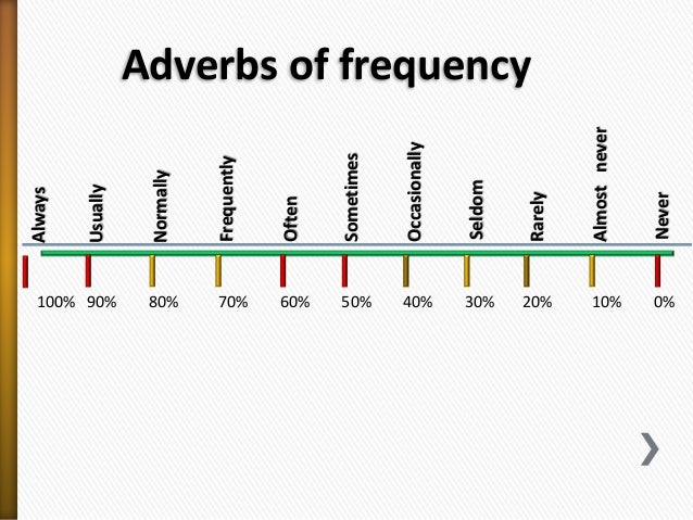 Adverbs frequency