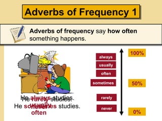 Adverbs of Frequency 1Adverbs of Frequency 1
Adverbs of frequency say how often
something happens.
He always studies.
often
usually
100%
50%
0%
always
usually
often
He sometimes studies.
sometimes
He rarely studies.
never never
rarely
 