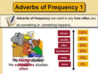 Adverbs of Frequency 1
Adverbs of frequency are used to say how often you
do something or something happens.
He always studies.
often
usually
100%
85%
0%
always
usually
often
He sometimes studies.
sometimes
He rarely studies.
never never
rarely
65%
40%
15%
 