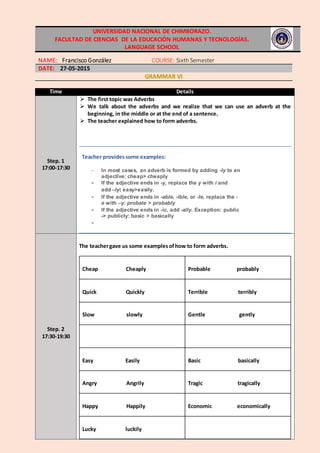 UNIVERSIDAD NACIONAL DE CHIMBORAZO.
FACULTAD DE CIENCIAS DE LA EDUCACIÓN HUMANAS Y TECNOLOGÍAS.
LANGUAGE SCHOOL
NAME: Francisco González COURSE: Sixth Semester
DATE: 27-05-2015
GRAMMAR VI
Time Details
Step. 1
17:00-17:30
 The first topic was Adverbs
 We talk about the adverbs and we realize that we can use an adverb at the
beginning, in the middle or at the end of a sentence.
 The teacher explained how to form adverbs.
Teacher providessome examples:
- In most cases, an adverb is formed by adding -ly to an
adjective: cheap> cheaply
- If the adjective ends in -y, replace the y with i and
add –ly: easy>easily.
- If the adjective ends in -able, -ible, or -le, replace the -
e with –y: probale > probably
- If the adjective ends in -ic, add -ally. Exception: public
-> publicly: basic > basically
-
Step. 2
17:30-19:30
The teachergave us some examplesofhow to form adverbs.
Cheap Cheaply Probable probably
Quick Quickly Terrible terribly
Slow slowly Gentle gently
Easy Easily Basic basically
Angry Angrily Tragic tragically
Happy Happily Economic economically
Lucky luckily
 