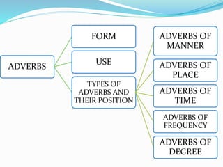 ADVERBS
FORM
USE
TYPES OF
ADVERBS AND
THEIR POSITION
ADVERBS OF
MANNER
ADVERBS OF
PLACE
ADVERBS OF
TIME
ADVERBS OF
FREQUENCY
ADVERBS OF
DEGREE
 