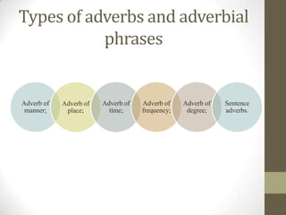 Types of adverbs and adverbial
phrases
Adverb of
manner;
Adverb of
place;
Adverb of
time;
Adverb of
frequency;
Adverb of
degree;
Sentence
adverbs.
 