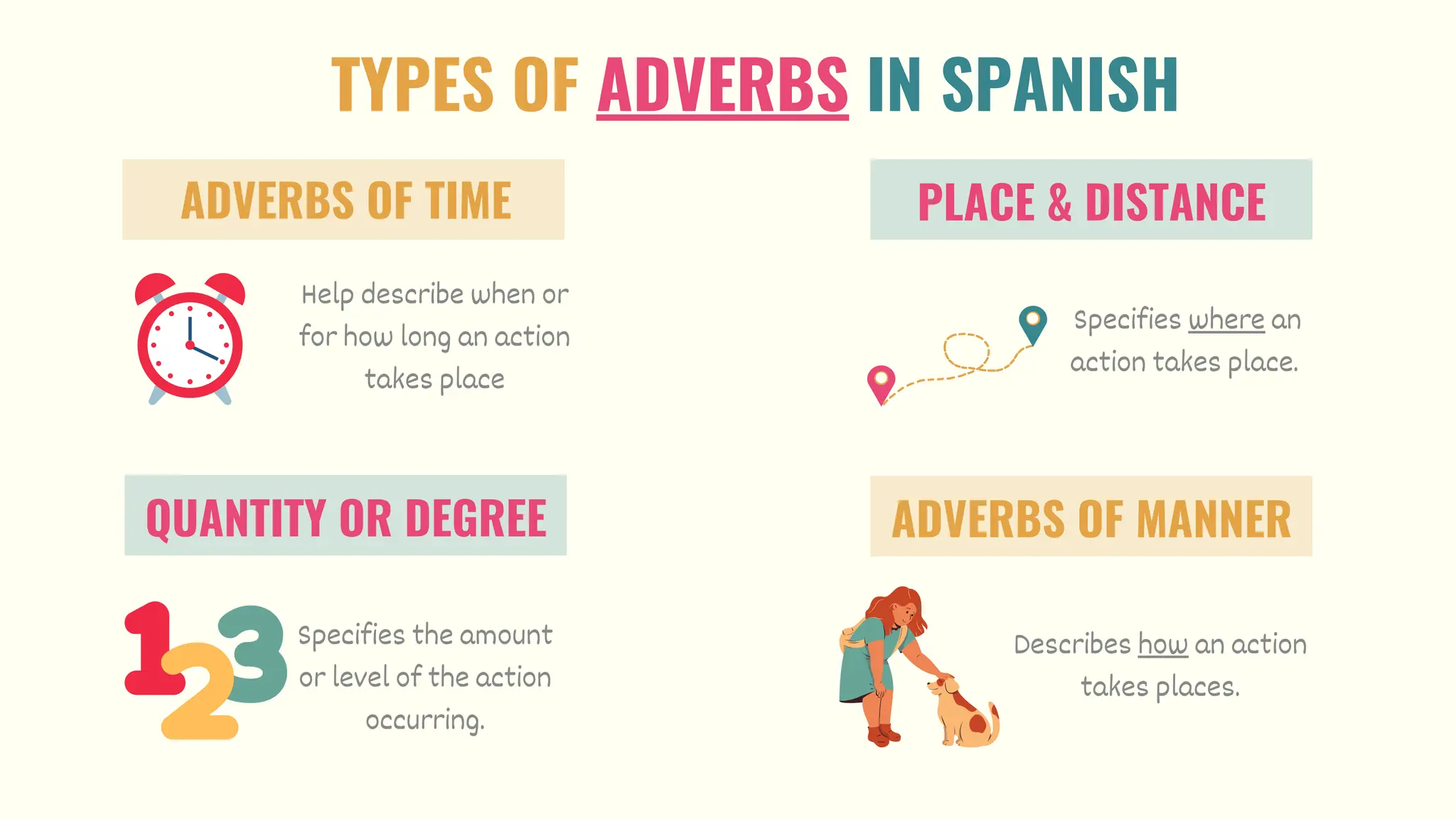 Adverbs in Spanish Presentation for teaching | PPT