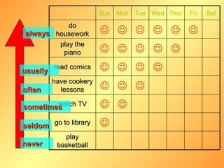 never  always sometimes seldom often usually   watch TV  go to library     Sun play basketball   have cookery lessons    read comics     play the piano      do housework Sat Fri Thur Wed Tue Mon 