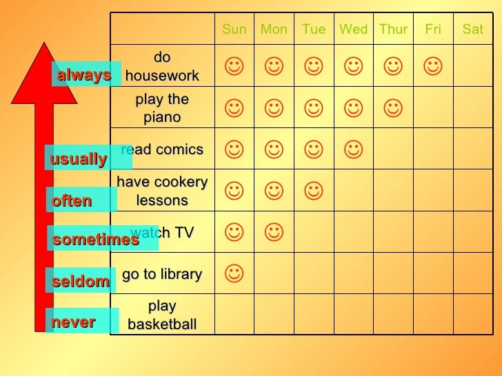 Adverbs Of Frequency