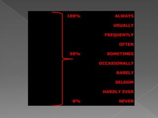 Adverbs of frequency | PPT