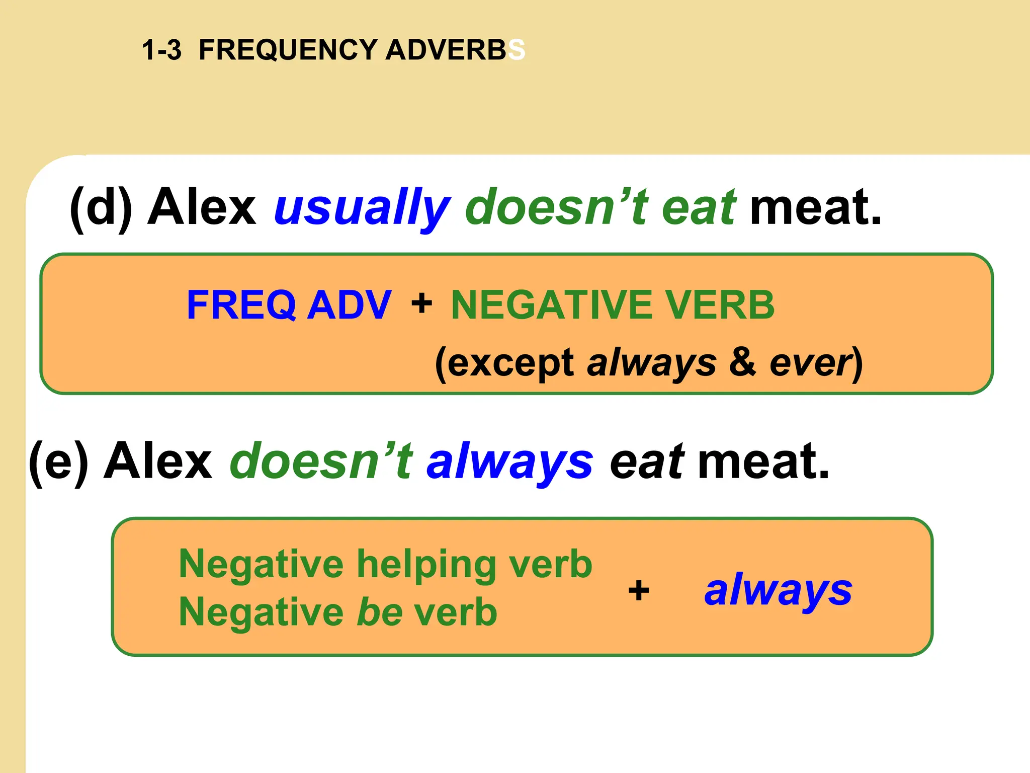 NEGATIVE VERB
(d) Alex usually doesn’t eat meat.
FREQ ADV +
(except always & ever)
1-3 FREQUENCY ADVERBS
(e) Alex doesn’t always eat meat.
Negative helping verb
Negative be verb
always
+
 