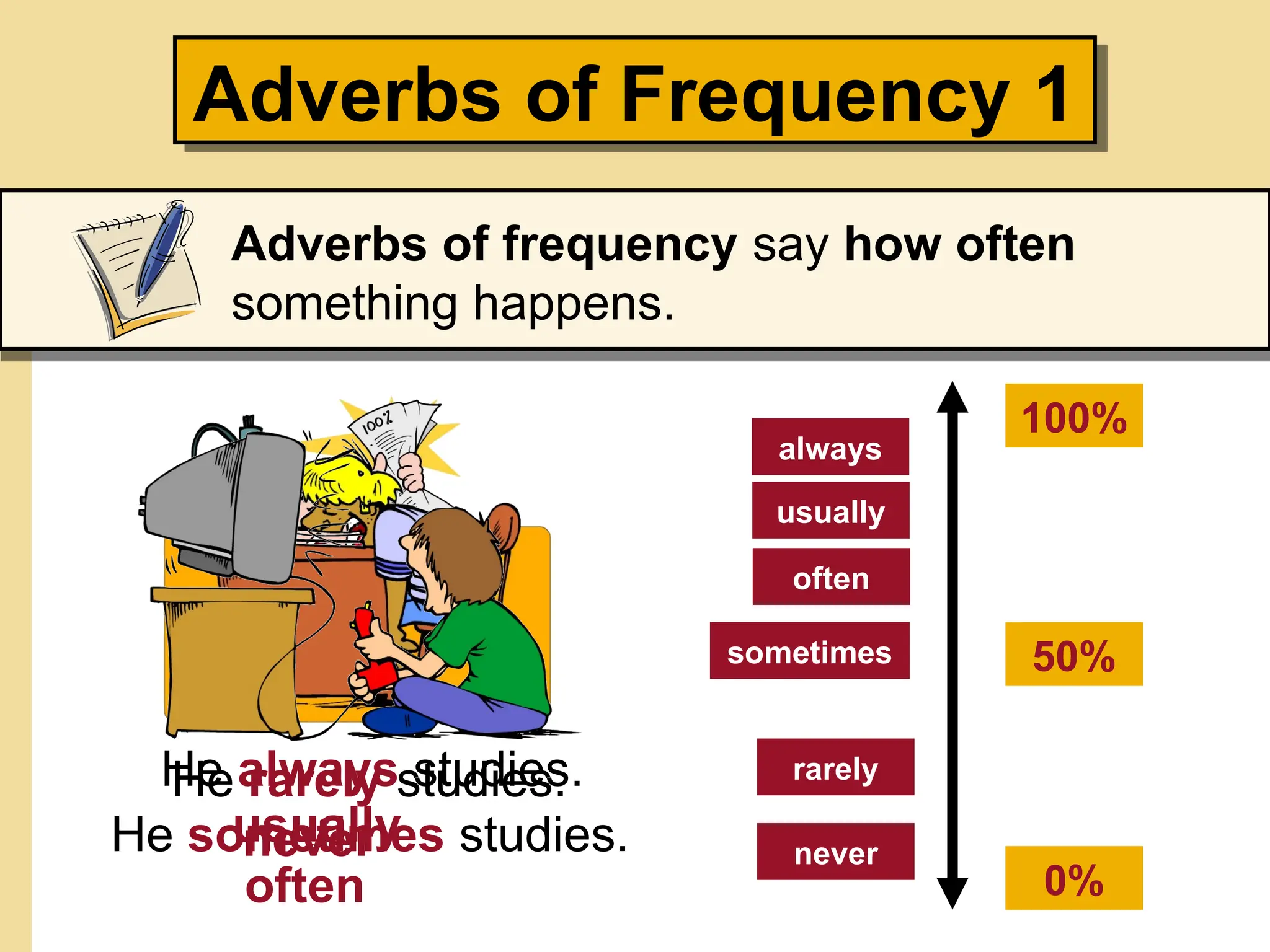 Adverbs of Frequency 1
Adverbs of frequency say how often
something happens.
He always studies.
often
usually
100%
50%
0%
always
usually
often
He sometimes studies.
sometimes
He rarely studies.
never never
rarely
 