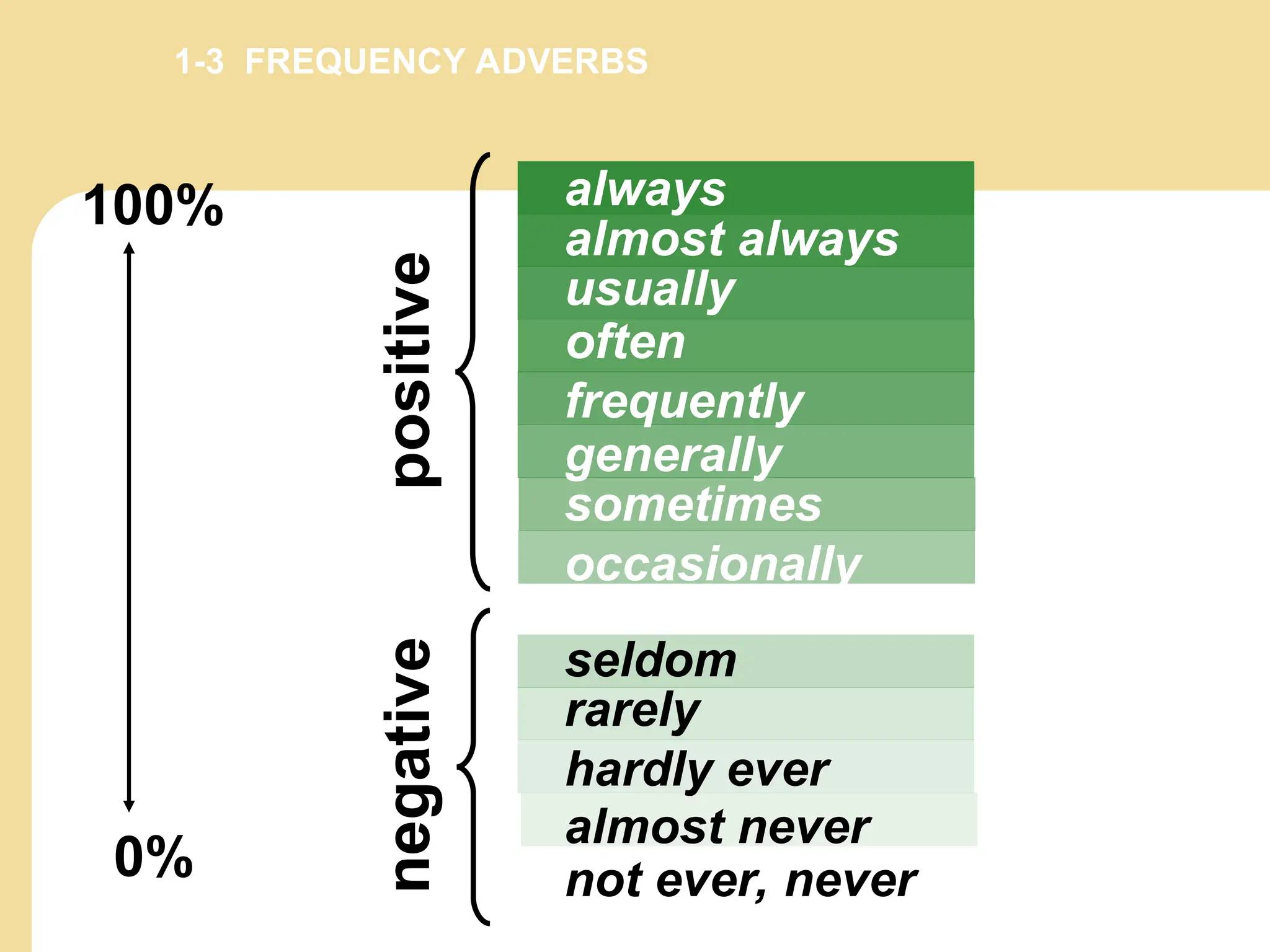 frequently
usually
almost always
generally
occasionally
always
1-3 FREQUENCY ADVERBS
positive
hardly ever
rarely
seldom
almost never
not ever, never
negative
100%
0%
sometimes
often
 