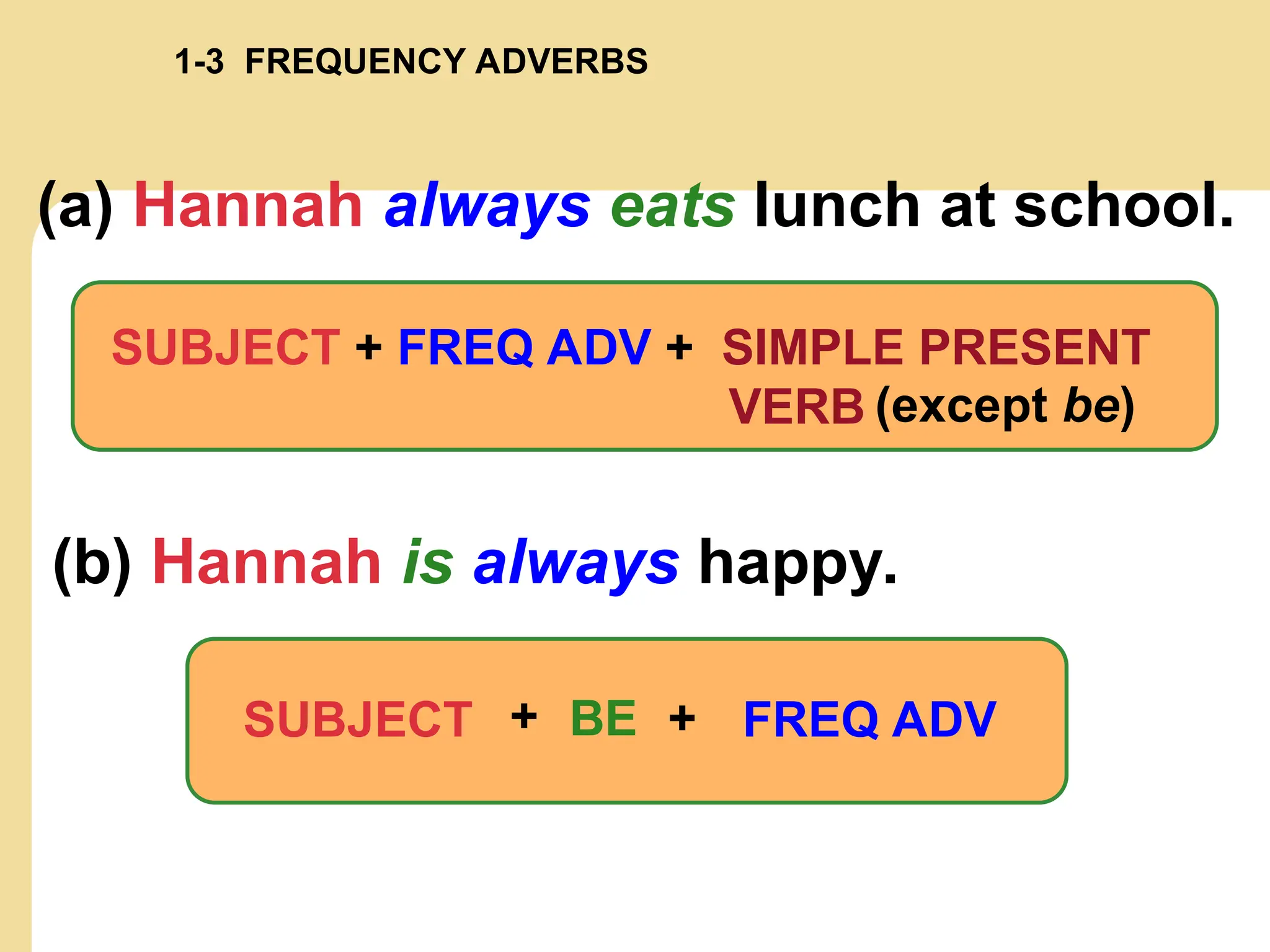 (b) Hannah is always happy.
1-3 FREQUENCY ADVERBS
(a) Hannah always eats lunch at school.
SUBJECT + FREQ ADV + SIMPLE PRESENT
VERB (except be)
+ +
BE
SUBJECT FREQ ADV
 
