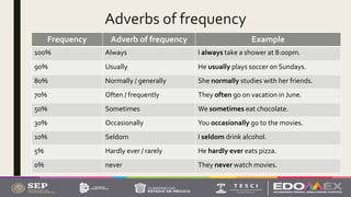 Adverbs of frequency | PPTX