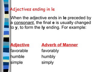 Adjectives ending in le
When the adjective ends in le preceded by
a consonant, the final e is usually changed
to y, to form the ly ending. For example:
Adjective
favorable
humble
simple
Adverb of Manner
favorably
humbly
simply
 