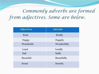 Kinds of Adverbs
Quantity/Degree          It shows how much or in what
                         degree or to what extent.
...