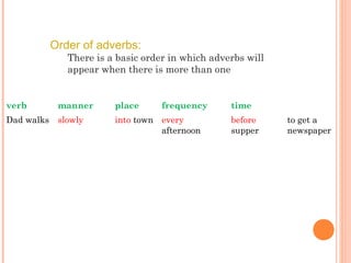Order of adverbs:

There is a basic order in which adverbs will
appear when there is more than one

verb

manner

place

frequency

Dad walks

slowly

into town every
afternoon

time
before
supper

to get a
newspaper

 