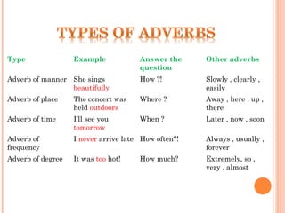 Type

Example

Answer the
question

Other adverbs

Adverb of manner She sings
beautifully

How ?!

Slowly , clearly ,
easily

Adverb of place

The concert was
held outdoors

Where ?

Away , here , up ,
there

Adverb of time

I’ll see you
tomorrow

When ?

Later , now , soon

Adverb of
frequency

I never arrive late How often?!

Always , usually ,
forever

Adverb of degree

It was too hot!

Extremely, so ,
very , almost

How much?

 