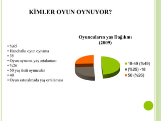 KİMLER OYUN OYNUYOR? 
Oyuncuların yaş Dağılımı 
(2009) 
18-49 (%49) 
(%25) -18 
50 (%26) 
• %65 
• Hanehalkı oyun oynama 
• 35 
• Oyun oynama yaş ortalaması 
• %26 
• 50 yaş üstü oyuncular 
• 40 
• Oyun satınalmada yaş ortalaması 
 