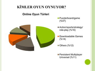 KİMLER OYUN OYNUYOR? 
Online Oyun Türleri 
Puzzle/board/game 
(%47) 
Action/sports/strategy/ 
role-play (%16) 
Downloadable Games 
(%14) 
Others (%12) 
Persistent Multiplayer 
Universel (%11) 
 