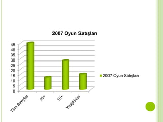 45 
40 
35 
30 
25 
20 
15 
10 
5 
0 
2007 Oyun Satışları 
2007 Oyun Satışları 
 