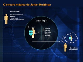 O círculo mágico de Johan Huizinga Mundo Real •  Questionamentos  • Medo  • Incertezas • Responsabilidades   •  Sonhos •  Imersão •  Narração •  Catarse •  Desafío Círculo Mágico •  Experiência •  Significados 