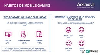 Como você se sente quando está jogando?
SENTIMENTO QUANDO ESTÁ JOGANDO
NO CELULAR
TIPO DE APARELHO USADO PARA JOGAR
HÁBITOS DE MOBILE GAMING
Em qual tipo de aparelho você normalmente
joga?
TABLET SMARTPHONE AMBOS
2% 19%78%
MUITO FELIZ
40%
FELIZ
38%
NEUTRO
22%
TRISTE
0%
78% de toda amostra prefere jogar em seu Smartphone,
enquanto 19% gosta de jogar em ambos Smartphone & Tablet.
 