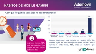 A grande maioria, 72%
dos respondentes, joga
games em seu celular
todos os dias!
0%
20%
40%
60%
80%
1% 0% 3% 6%
18%
72%
Menos de uma
vez por mês
Uma vez
por mês
Algumas vezes
por mês
Uma vez
por semana
Várias vezes
por semana
Todos os
dias
HÁBITOS DE MOBILE GAMING
Quando quebramos esse número por gênero, 69% dos
homens jogam em seus smartphones todos os dias, mas o
número é ainda maior, 72%, entre as mulheres que
responderam.
Com que frequência você joga no seu smartphone?
 