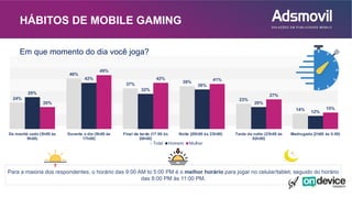 HÁBITOS DE MOBILE GAMING
24%
46%
37% 39%
23%
14%
29%
42%
32%
36%
20%
12%
20%
49%
42% 41%
27%
15%
De manhã cedo (5h00 às
9h00)
Durante o dia (9h00 às
17h00)
Final da tarde (17:00 às
20h00)
Noite (20h00 às 23h00) Tarde da noite (23h00 às
02h00)
Madrugada (2h00 às 5:00)
Total Homem Mulher
Para a maioria dos respondentes, o horário das 9:00 AM to 5:00 PM é o melhor horário para jogar no celular/tablet, seguido do horário
das 8:00 PM às 11:00 PM.
Em que momento do dia você joga?
 