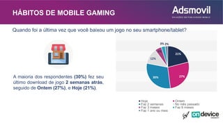 21%
27%30%
12%
5%
3% 2%
Hoje Ontem
Faz 2 semanas No mês passado
Faz 3 meses Faz 6 meses
Faz 1 ano ou mais
HÁBITOS DE MOBILE GAMING
A maioria dos respondentes (30%) fez seu
último download de jogo 2 semanas atrás,
seguido de Ontem (27%), e Hoje (21%).
Quando foi a última vez que você baixou um jogo no seu smartphone/tablet?
 