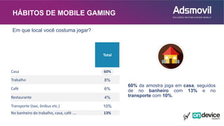 Total
Casa 60%
Trabalho 8%
Café 6%
Restaurante 4%
Transporte (taxi, ônibus etc.) 10%
No banheiro do trabalho, casa, café .... 13%
HÁBITOS DE MOBILE GAMING
60% da amostra joga em casa, seguidos
de no banheiro com 13% e no
transporte com 10%.
Em que local você costuma jogar?
 