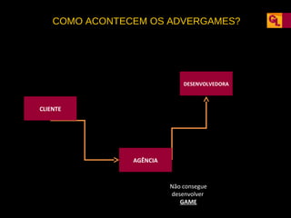COMO ACONTECEM OS ADVERGAMES?

DESENVOLVEDORA

CLIENTE

AGÊNCIA

Não consegue
desenvolver
GAME

 