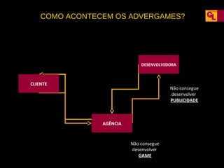 COMO ACONTECEM OS ADVERGAMES?

DESENVOLVEDORA

CLIENTE

Não consegue
desenvolver
PUBLICIDADE

AGÊNCIA

Não consegue
desenvolver
GAME

 