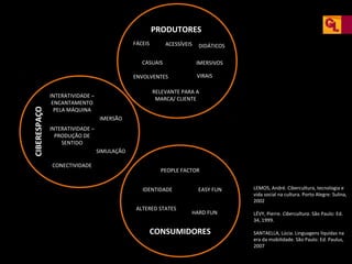 PRODUTORES
FÁCEIS

ACESSÍVEIS

CASUAIS

CIBERESPAÇO

ENVOLVENTES

DIDÁTICOS
IMERSIVOS
VIRAIS

RELEVANTE PARA A
MARCA/ CLIENTE

INTERATIVIDADE –
ENCANTAMENTO
PELA MÁQUINA
IMERSÃO
INTERATIVIDADE –
PRODUÇÃO DE
SENTIDO
SIMULAÇÃO
CONECTIVIDADE

PEOPLE FACTOR
IDENTIDADE
ALTERED STATES

EASY FUN

HARD FUN

CONSUMIDORES

LEMOS, André. Cibercultura, tecnologia e
vida social na cultura. Porto Alegre: Sulina,
2002
LÉVY, Pierre. Cibercultura. São Paulo: Ed.
34, 1999.
SANTAELLA, Lúcia. Linguagens líquidas na
era da mobilidade. São Paulo: Ed. Paulus,
2007

 
