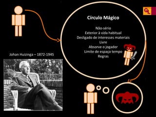 Círculo Mágico

Johan Huizinga – 1872-1945

Não-sério
Exterior à vida habitual
Desligado de interesses materiais
Livre
Absorve o jogador
Limite de espaço tempo
Regras

 