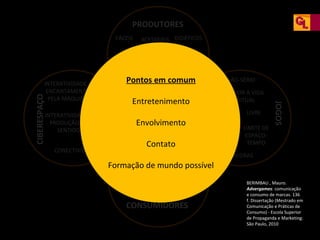 PRODUTORES
FÁCEIS

ACESSÍVEIS DIDÁTICOS

CASUAIS

IMERSIVOS
VIRAIS

ENVOLVENTES

CIBERESPAÇO

INTERATIVIDADE –
PRODUÇÃO DE
SENTIDO
SIMULAÇÃO
CONECTIVIDADE

RELEVANTE comum
Pontos emPARA A

NÃO-SÉRIO

Entretenimento

EXTERIOR À VIDA
HABITUAL

MARCA/ CLIENTE

Envolvimento
Contato
PEOPLE

DESLIGADO DE
INTERESSES
MATERIAIS

LIVRE

LIMITE DE
ABSORVE O ESPAÇOTEMPO
JOGADOR

FACTOR

JOGOS

INTERATIVIDADE –
ENCANTAMENTO
PELA MÁQUINA
IMERSÃO

REGRAS

Formação de mundo FUN
possível
IDENTIDADE
EASY
ALTERED
STATES

HARD FUN

CONSUMIDORES

BERIMBAU , Mauro.
Advergames: comunicação
e consumo de marcas. 136
f. Dissertação (Mestrado em
Comunicação e Práticas de
Consumo) - Escola Superior
de Propaganda e Marketing:
São Paulo, 2010

 