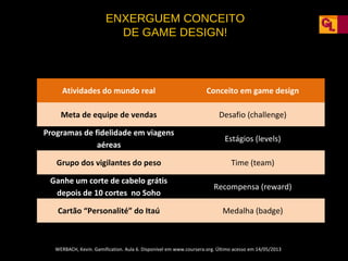 ENXERGUEM CONCEITO
DE GAME DESIGN!

Atividades do mundo real

Conceito em game design

Meta de equipe de vendas

Desafio (challenge)

Programas de fidelidade em viagens
aéreas

Estágios (levels)

Grupo dos vigilantes do peso

Time (team)

Ganhe um corte de cabelo grátis
depois de 10 cortes no Soho

Recompensa (reward)

Cartão “Personalité” do Itaú

Medalha (badge)

WERBACH, Kevin. Gamification. Aula 6. Disponível em www.coursera.org. Último acesso em 14/05/2013

 
