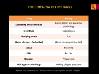 EXPERIÊNCIA DO USUÁRIO
Doing

Feeling

Marketing and economics

Game design and cognitive
psychology

Incentives

Experiences

Satisfying needs

Fun

Game elements (inductive)

Game thinking (deductive)

Status

Meaning

PBLs

Puzzles

Rewards

Progression

Making users do things

Making players awesome

WERBACH, Kevin. Gamification. Aula 6. Disponível em www.coursera.org. Último acesso em 14/05/2013

 