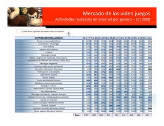 Mercado de los video juegos            
                                                                                                    
                                             Acgvidades realizadas en Internet por género – ECI 2008

¿Cuáles de las siguientes acgvidades realiza en Internet? 


                 ACTIVIDADES REALIZADAS                                   12 a 17 18 a 23 24 a 29 30 a 35 36 a 41 42 a 47 48 a 53 54 a 59 60 o mas
                    Revisar el correo electrónico                            82%      89%      91%     90%     90%     89%     89%     90%      92% 
                      Conectarse a Messenger                                 89%      86%      76%     72%     66%     63%     58%     49%      43% 
                             Leer nogcias                                    52%      70%      77%     78%     79%     80%     77%     84%      94% 
                       Ingresar a buscadores                                 53%      63%      62%     58%     55%     42%     49%     41%      47% 
                               Chatear                                       74%      57%      47%     49%     47%     42%     38%     38%      48% 
                          Descargar música                                   75%      66%      53%     42%     32%     29%     23%     23%      21% 
          Entrar a páginas de medios de comunicación                         34%      46%      53%     53%     57%     54%     54%     53% 
        Ver archivos de video en vivo (música, trailer, etc.)                61%      62%      51%     42%     33%     25%     21%     16%      32% 
                        Descargar programas                                  55%      57%      49%     43%     37%     28%     27%     30%      42% 
                 Escuchar audio en vivo (emisoras)                           41%      50%      48%     45%     40%     38%     32%     27%      34% 
                 Consultar información ﬁnanciera                              9%      28%      43%                     41%     41%     32% 
                     Pargcipar en comunidades                                32%                               25%     23%     14%     13%      33% 
                        Jugar (video juegos)                                                   28%     20%     15%     12%     12%      8%      13% 
                            Buscar trabajo                                    9%      38%                      36%     31%     17%     16%       5% 
                    Enviar postales electrónicas                                               24%     24%     19%     20%     16%     18%      22% 
                  Establecer relaciones personales                                             22%     21%     21%     19%     11%      8%      19% 
                          Pargcipar en foros                                                           18%     16%     18%     11%     17%      16% 
                Personalizar su propio espacio Web                                    26%      18%     17%     13%      8%      6%      6%      18% 
                          Ver videos caseros                                                   18%     19%                     12%     13%      20% 
             Descargar películas en cualquier formato                                          21%     14%     11%      5%      5%      9%       3% 
         Realizar trámites de engdades gubernamentales                        3%      11%      19%     22% 
                         Llamar por Internet                                 13%      15%      19%     19%             19%     19%     17% 
               Enviar mensajes a teléfonos móviles                           14%                       19%     11%     12%     10%      4%      10% 
                           Realizar compras                                   8%      17%      19%                     13%     14%     11%      11% 
              Consultar el estado del gempo (clima)                          16%      15%      11%     11%     13%     15%     11%      9% 
                Visitar páginas Web para "adultos"                            4%      11%                      12%     12%     10%      5%      14% 
                                                                 Base:     1707     1407     1242     823     730     674     484     216     125 
 